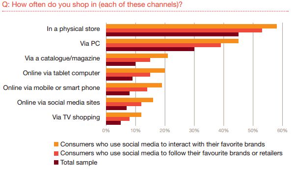 PwC - Online Shopping Channels